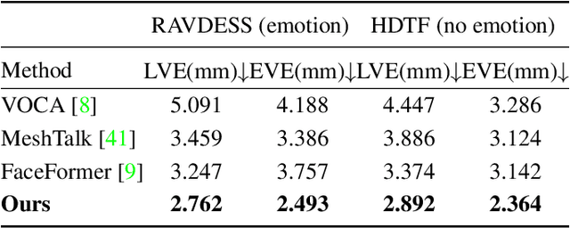 Figure 2 for EmoTalk: Speech-driven emotional disentanglement for 3D face animation