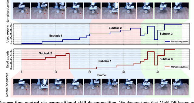 Figure 2 for MoE-DP: An MoE-Enhanced Diffusion Policy for Robust Long-Horizon Robotic Manipulation with Skill Decomposition and Failure Recovery