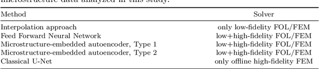 Figure 2 for Introducing a microstructure-embedded autoencoder approach for reconstructing high-resolution solution field data from a reduced parametric space
