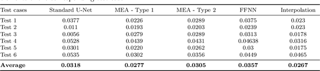 Figure 4 for Introducing a microstructure-embedded autoencoder approach for reconstructing high-resolution solution field data from a reduced parametric space