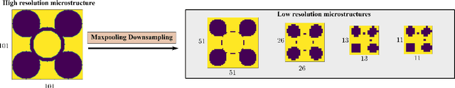 Figure 3 for Introducing a microstructure-embedded autoencoder approach for reconstructing high-resolution solution field data from a reduced parametric space