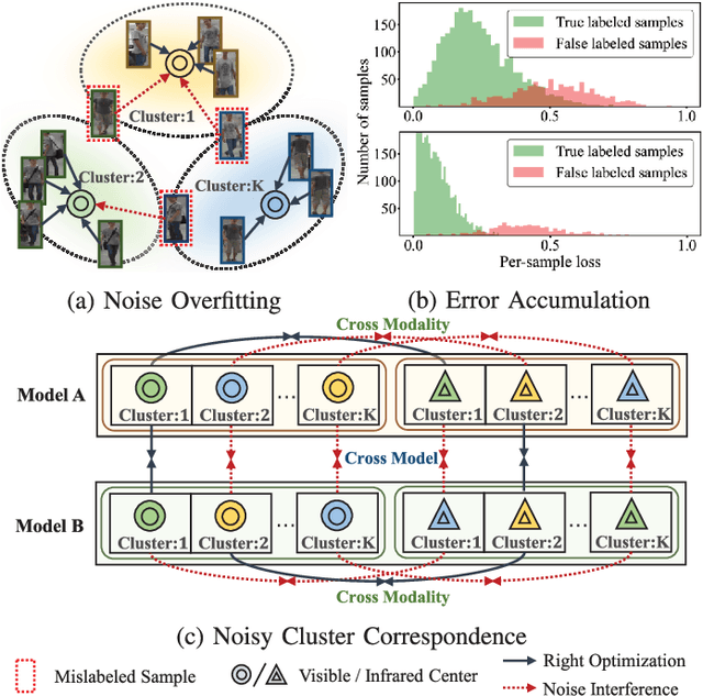 Figure 1 for Robust Duality Learning for Unsupervised Visible-Infrared Person Re-Identfication