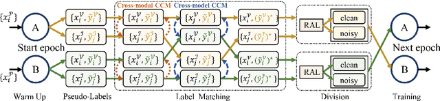Figure 3 for Robust Duality Learning for Unsupervised Visible-Infrared Person Re-Identfication