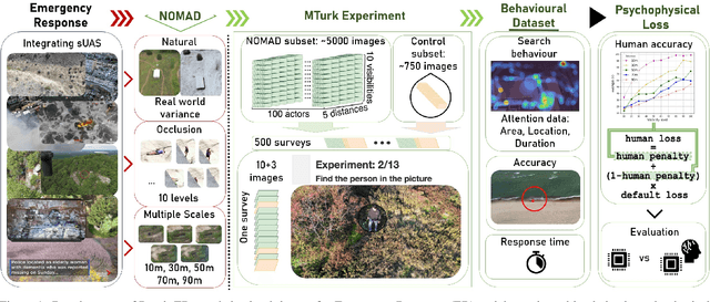 Figure 1 for Psych-Occlusion: Using Visual Psychophysics for Aerial Detection of Occluded Persons during Search and Rescue
