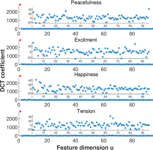 Figure 2 for A Novel Exploitative and Explorative GWO-SVM Algorithm for Smart Emotion Recognition