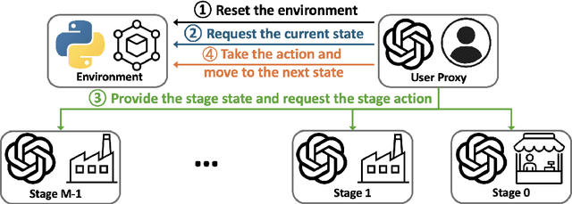 Figure 1 for InvAgent: A Large Language Model based Multi-Agent System for Inventory Management in Supply Chains