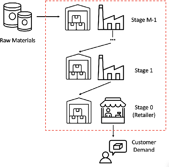 Figure 3 for InvAgent: A Large Language Model based Multi-Agent System for Inventory Management in Supply Chains