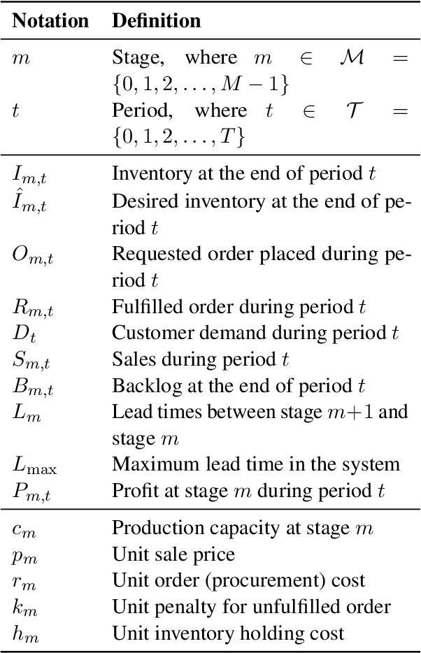 Figure 2 for InvAgent: A Large Language Model based Multi-Agent System for Inventory Management in Supply Chains