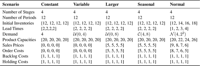 Figure 4 for InvAgent: A Large Language Model based Multi-Agent System for Inventory Management in Supply Chains