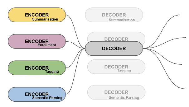 Figure 1 for A Multi-Encoder Frozen-Decoder Approach for Fine-Tuning Large Language Models