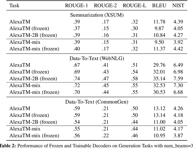 Figure 3 for A Multi-Encoder Frozen-Decoder Approach for Fine-Tuning Large Language Models