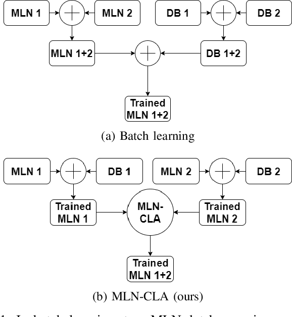 Figure 1 for Incremental Learning of Affordances using Markov Logic Networks