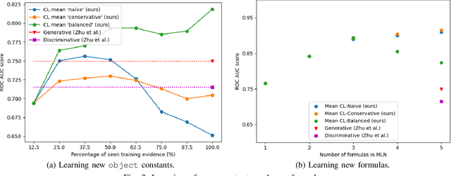 Figure 3 for Incremental Learning of Affordances using Markov Logic Networks