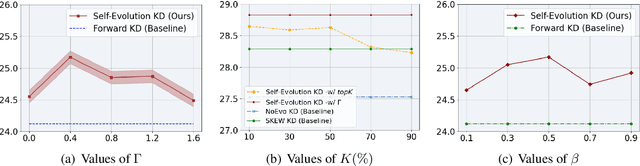 Figure 3 for Self-Evolution Knowledge Distillation for LLM-based Machine Translation