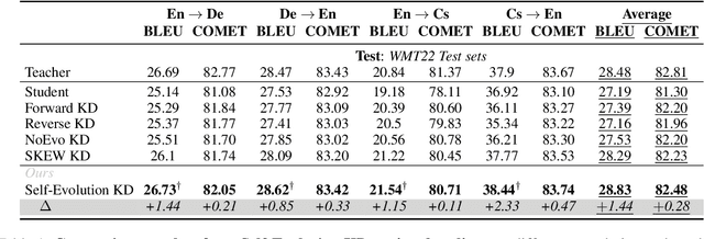 Figure 2 for Self-Evolution Knowledge Distillation for LLM-based Machine Translation