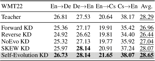 Figure 4 for Self-Evolution Knowledge Distillation for LLM-based Machine Translation