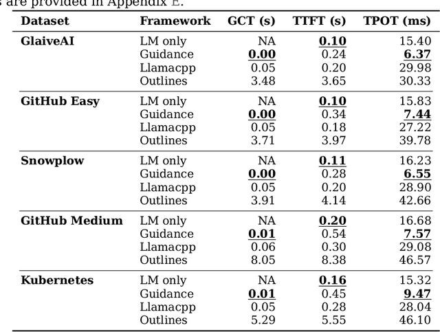 Figure 3 for Generating Structured Outputs from Language Models: Benchmark and Studies