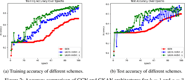 Figure 4 for GKAN: Graph Kolmogorov-Arnold Networks