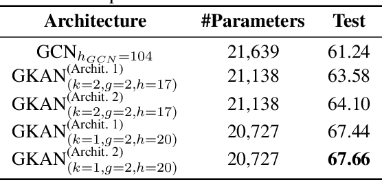 Figure 3 for GKAN: Graph Kolmogorov-Arnold Networks