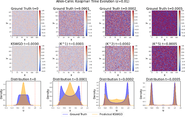 Figure 4 for Generative Modeling through Spectral Analysis of Koopman Operator