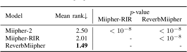 Figure 2 for ReverbMiipher: Generative Speech Restoration meets Reverberation Characteristics Controllability