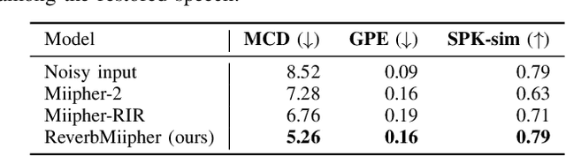 Figure 3 for ReverbMiipher: Generative Speech Restoration meets Reverberation Characteristics Controllability