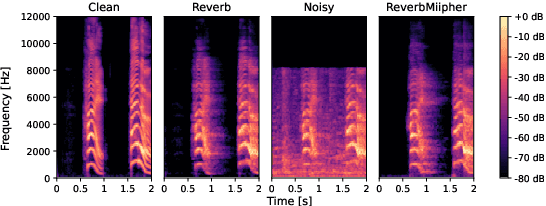 Figure 4 for ReverbMiipher: Generative Speech Restoration meets Reverberation Characteristics Controllability