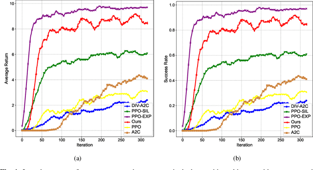 Figure 4 for Learning Diverse Policies with Soft Self-Generated Guidance