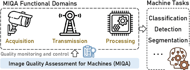 Figure 1 for Image Quality Assessment for Machines: Paradigm, Large-scale Database, and Models