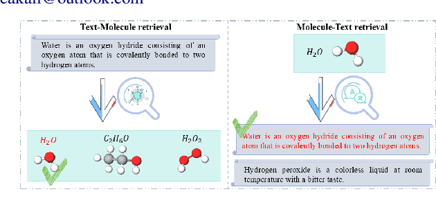 Figure 1 for CLASS: Enhancing Cross-Modal Text-Molecule Retrieval Performance and Training Efficiency