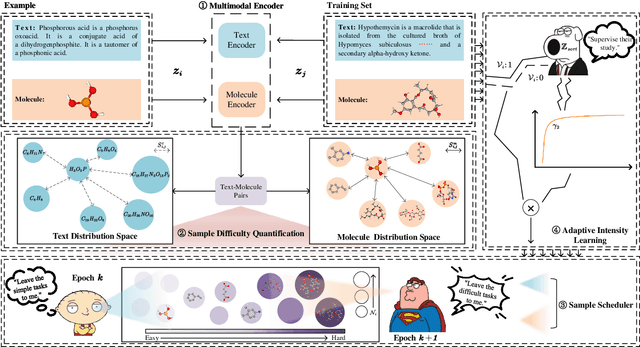 Figure 3 for CLASS: Enhancing Cross-Modal Text-Molecule Retrieval Performance and Training Efficiency