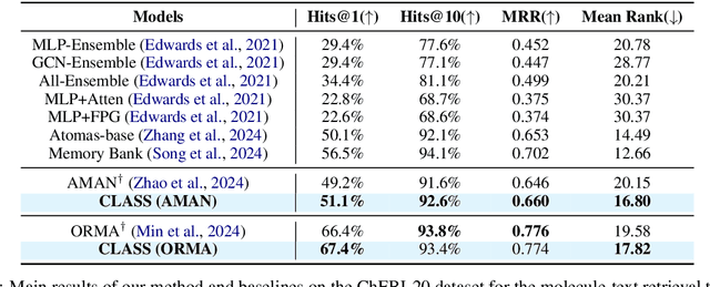 Figure 2 for CLASS: Enhancing Cross-Modal Text-Molecule Retrieval Performance and Training Efficiency