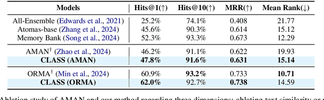 Figure 4 for CLASS: Enhancing Cross-Modal Text-Molecule Retrieval Performance and Training Efficiency
