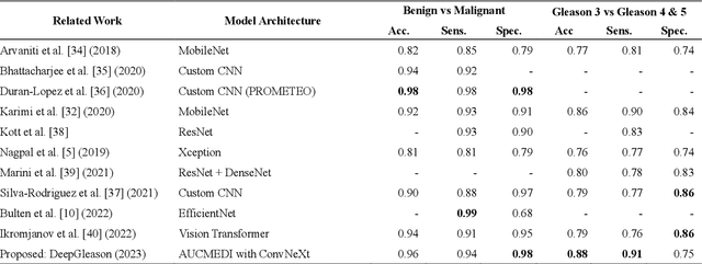 Figure 4 for DeepGleason: a System for Automated Gleason Grading of Prostate Cancer using Deep Neural Networks