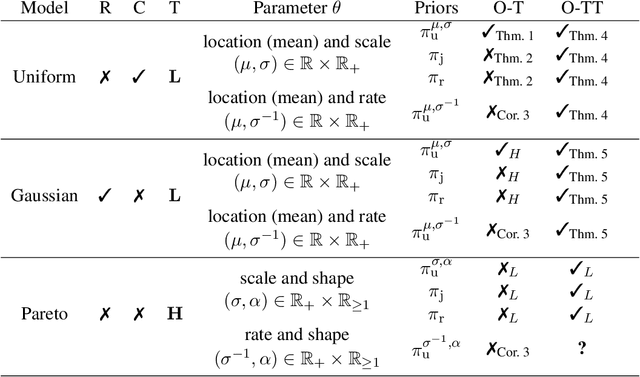 Figure 1 for Asymptotically Optimal Thompson Sampling Based Policy for the Uniform Bandits and the Gaussian Bandits