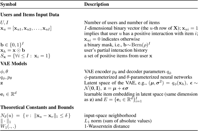 Figure 3 for On the Mechanisms of Collaborative Learning in VAE Recommenders