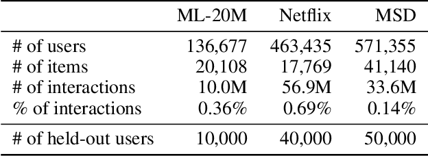 Figure 4 for On the Mechanisms of Collaborative Learning in VAE Recommenders