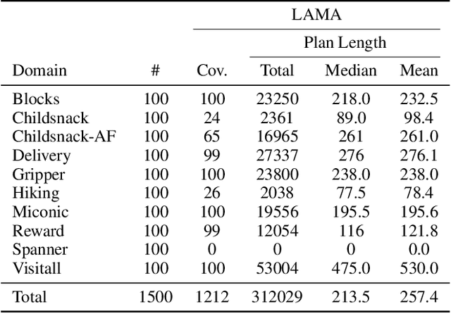 Figure 3 for First-Order Representation Languages for Goal-Conditioned RL