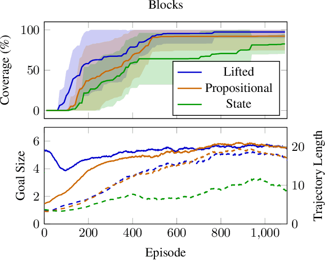Figure 2 for First-Order Representation Languages for Goal-Conditioned RL