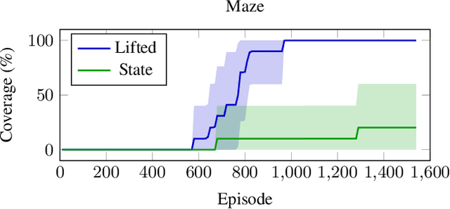 Figure 4 for First-Order Representation Languages for Goal-Conditioned RL