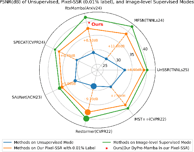 Figure 1 for From Image- to Pixel-level: Label-efficient Hyperspectral Image Reconstruction