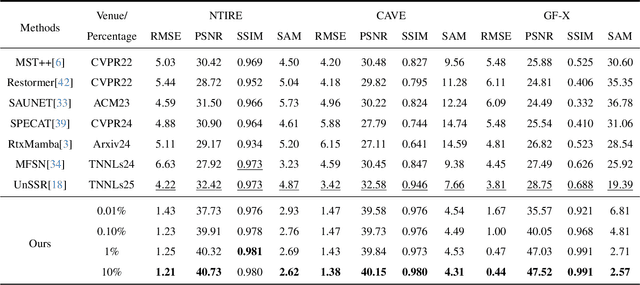 Figure 2 for From Image- to Pixel-level: Label-efficient Hyperspectral Image Reconstruction