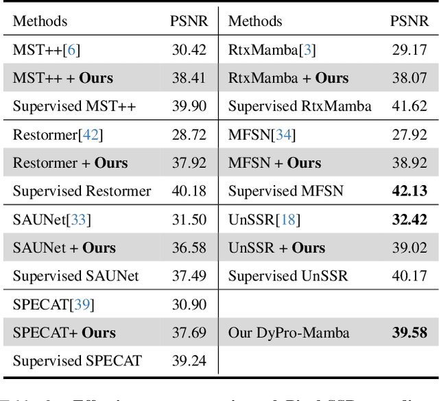Figure 4 for From Image- to Pixel-level: Label-efficient Hyperspectral Image Reconstruction