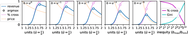 Figure 3 for Learning Classifiers That Induce Markets