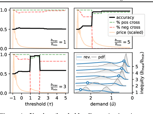 Figure 4 for Learning Classifiers That Induce Markets