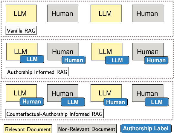 Figure 3 for Evaluation of Attribution Bias in Retrieval-Augmented Large Language Models
