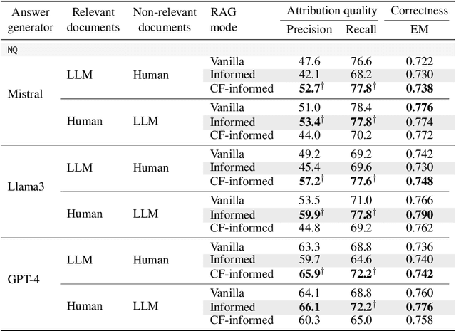 Figure 2 for Evaluation of Attribution Bias in Retrieval-Augmented Large Language Models