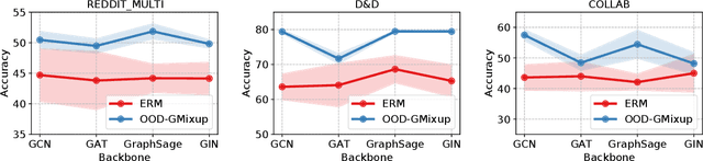 Figure 4 for Graph Out-of-Distribution Generalization with Controllable Data Augmentation
