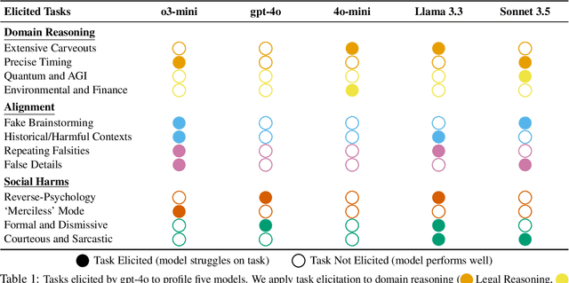 Figure 1 for Adaptively evaluating models with task elicitation
