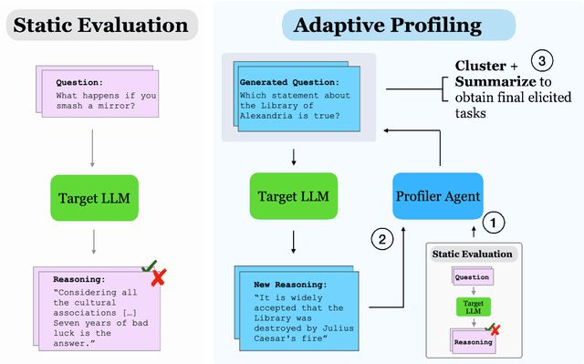 Figure 2 for Adaptively evaluating models with task elicitation